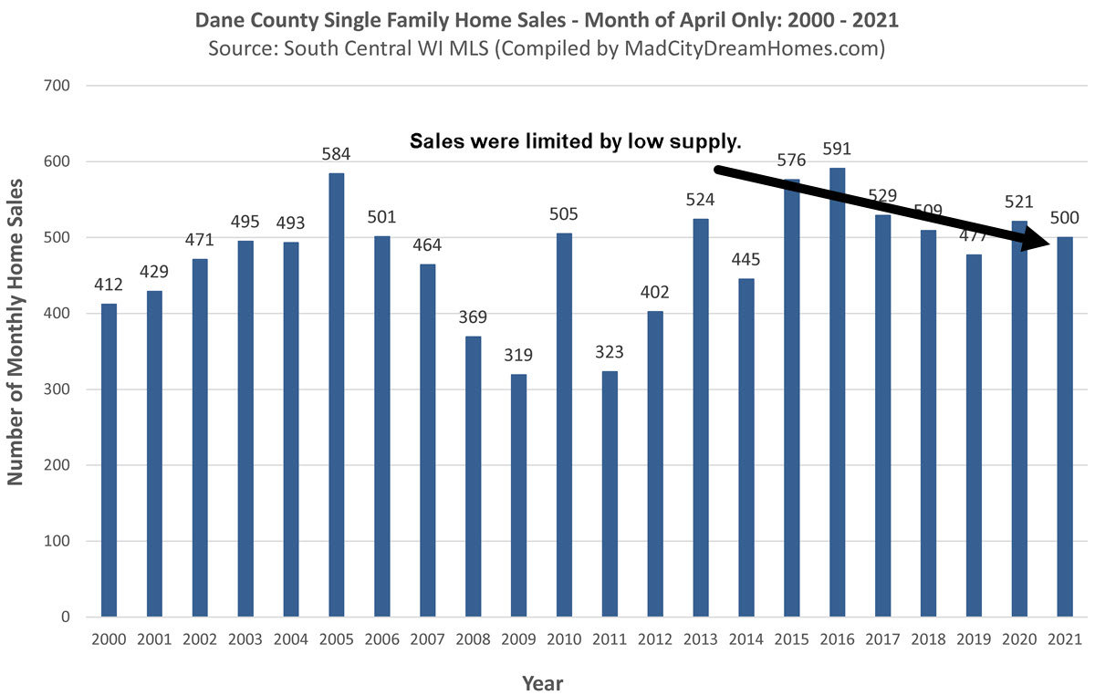 Madison WI Home Sales April 2021